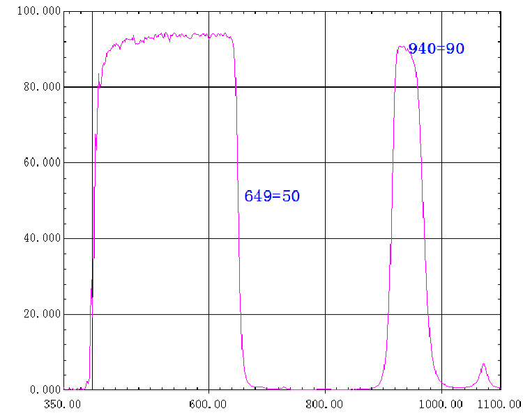 Dual Band Filter Lens 420nm-620nm and 940nm Visible and Infrared Light Pass Through