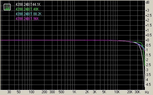 Amplifier Board CS8416+CS4398 For DAC Board ( USB+Coaxial DAC 192K/24BIT Board )