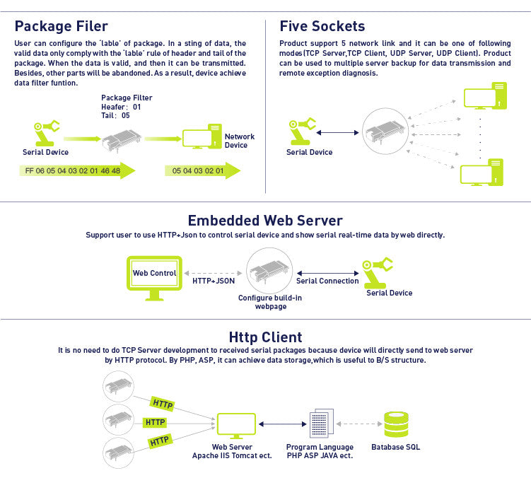 Eport Pro-EP20 Super Network TTL Serial Port to Ethernet Linux System Module