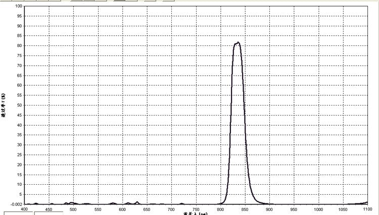 Filter Lens 830nm Narrow band High laser transmittance 85%