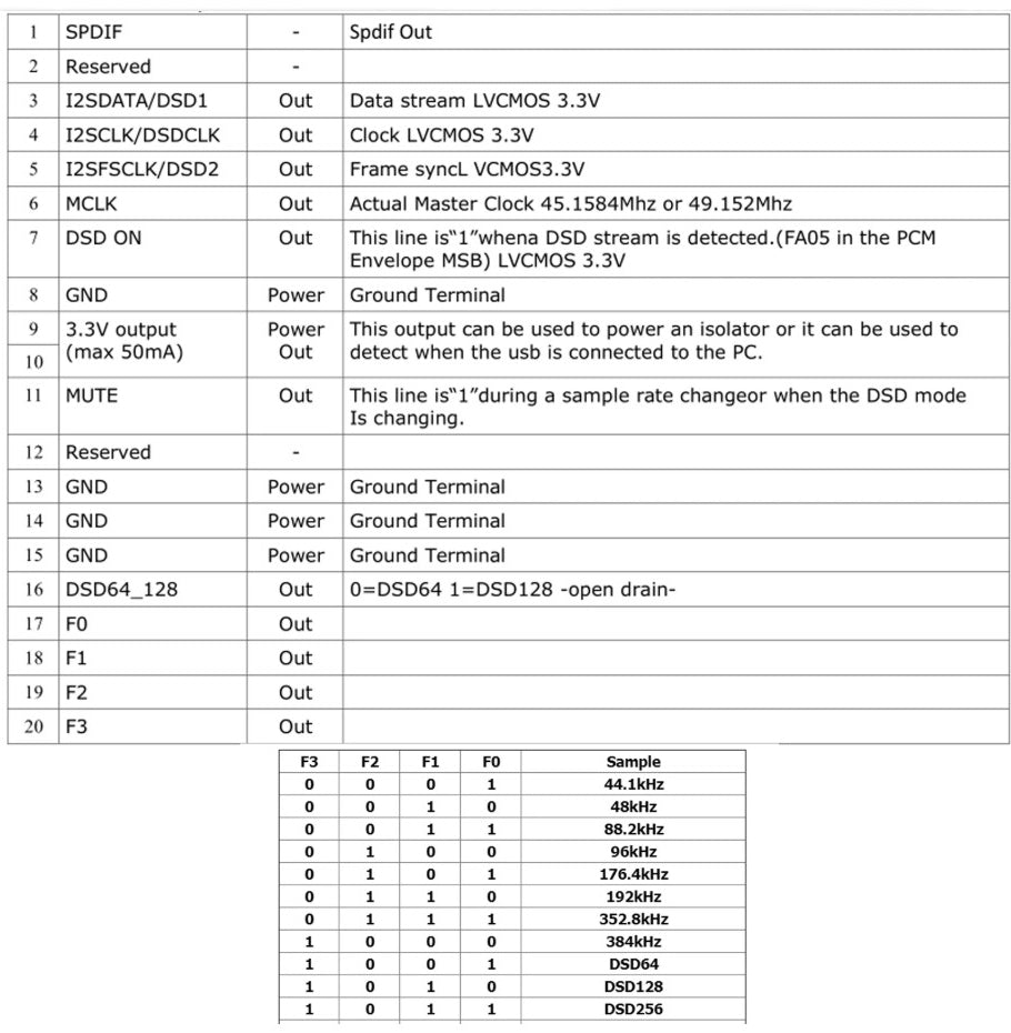 Dual AK4493 SEQ DAC Fever HiFi Decoding Kit XMOS XU208 Subcard DSD Soft Control